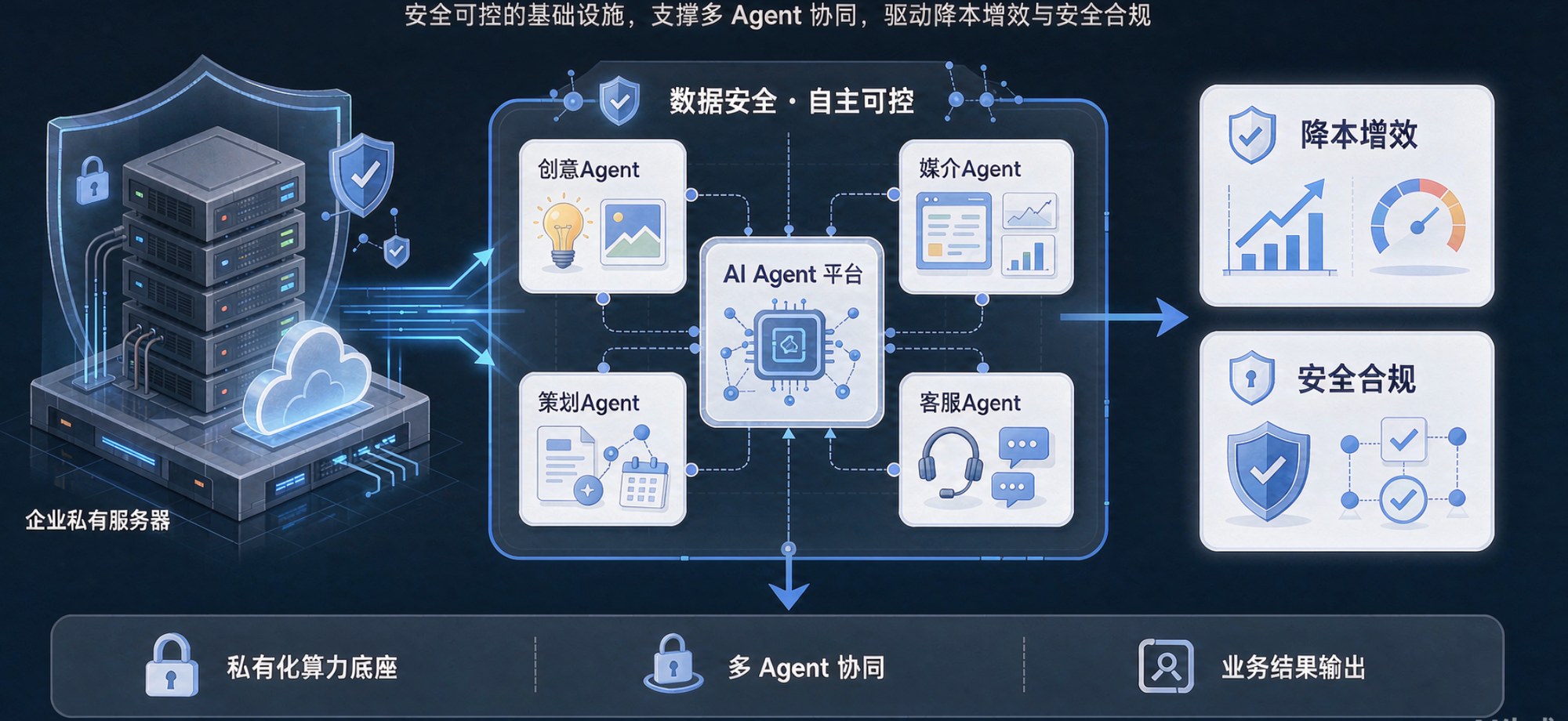 AI Agent 平台架构示意图